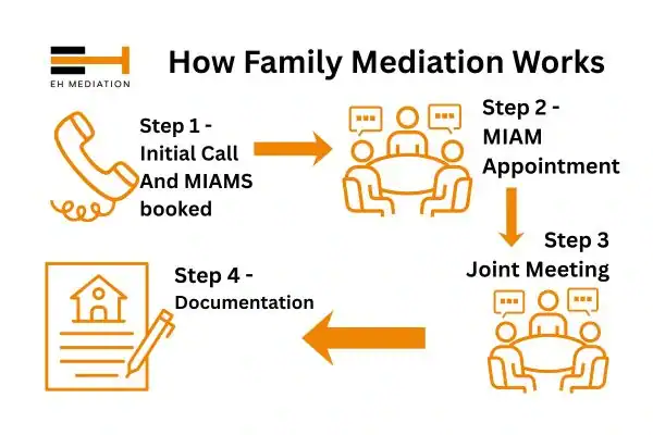 EH mediation - family mediation Christchurch process